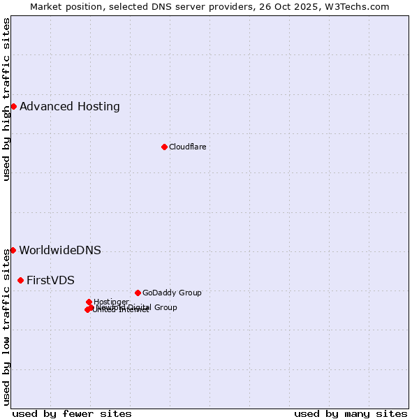 Market position of FirstVDS vs. Advanced Hosting vs. WorldwideDNS