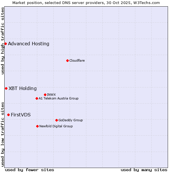 Market position of FirstVDS vs. XBT Holding vs. Advanced Hosting