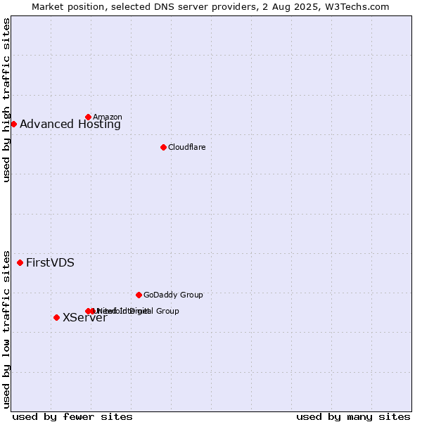 Market position of XServer vs. FirstVDS vs. Advanced Hosting