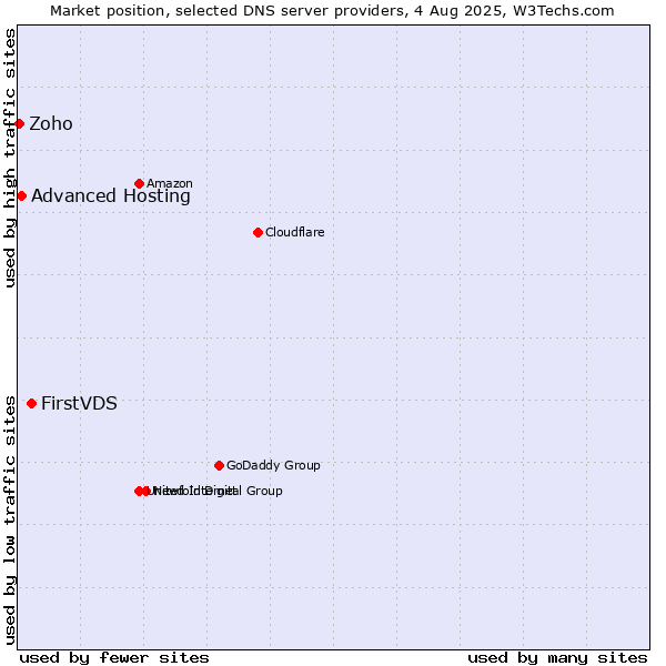 Market position of FirstVDS vs. Advanced Hosting vs. Zoho