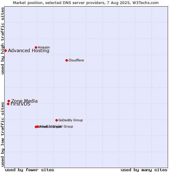 Market position of Zone Media vs. FirstVDS vs. Advanced Hosting