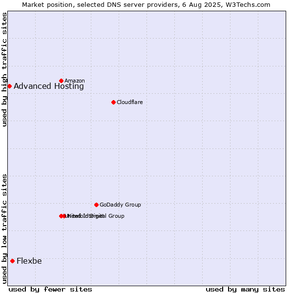 Market position of Flexbe vs. Advanced Hosting