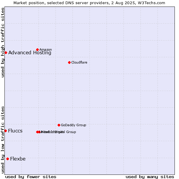 Market position of Flexbe vs. Advanced Hosting vs. Fluccs