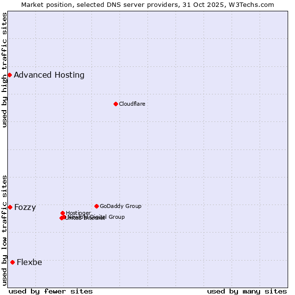 Market position of Flexbe vs. Fozzy vs. Advanced Hosting