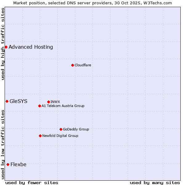 Market position of Flexbe vs. GleSYS vs. Advanced Hosting