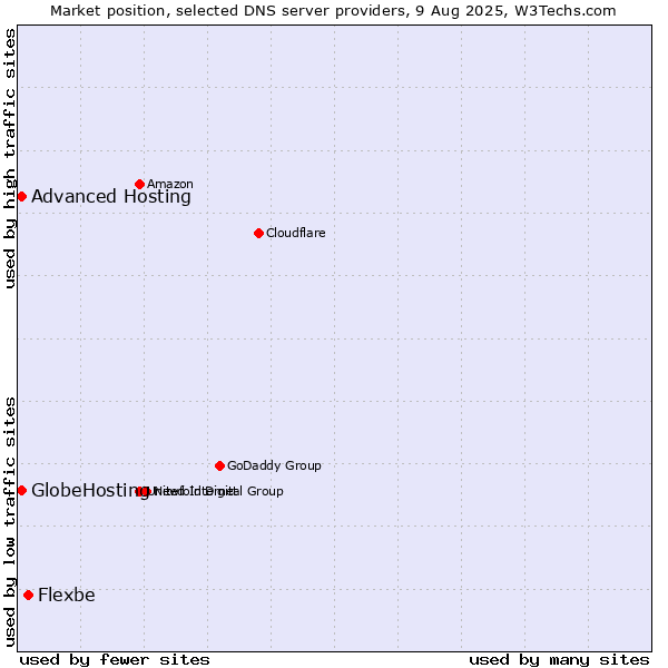 Market position of Flexbe vs. Advanced Hosting vs. GlobeHosting