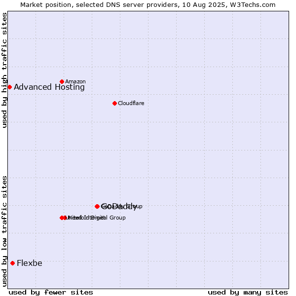 Market position of GoDaddy vs. Flexbe vs. Advanced Hosting
