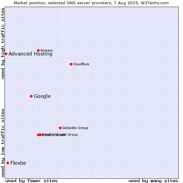Market position of Google vs. Flexbe vs. Advanced Hosting