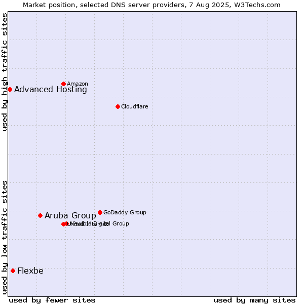 Market position of Aruba Group vs. Flexbe vs. Advanced Hosting