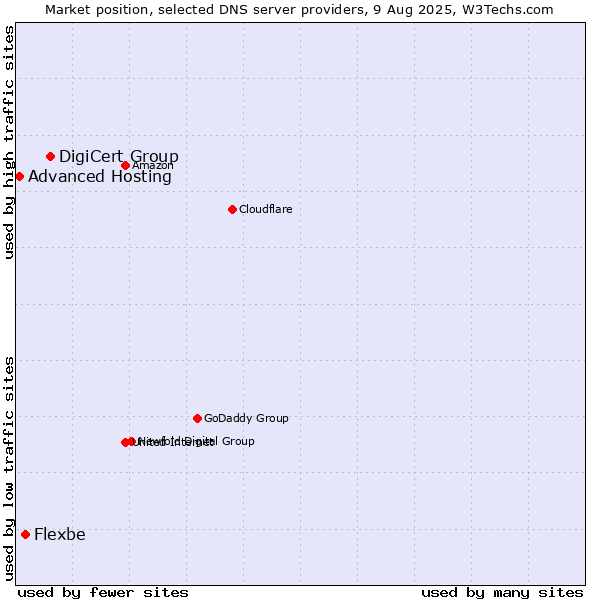 Market position of DigiCert Group vs. Flexbe vs. Advanced Hosting