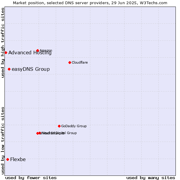 Market position of easyDNS Group vs. Flexbe vs. Advanced Hosting