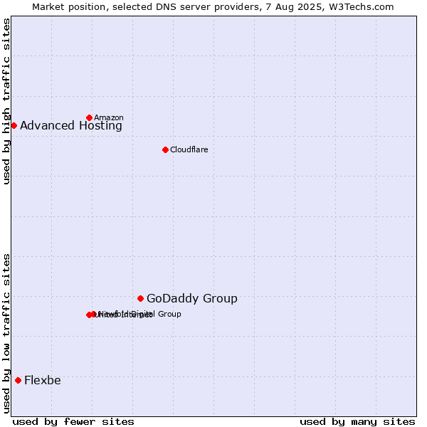 Market position of GoDaddy Group vs. Flexbe vs. Advanced Hosting