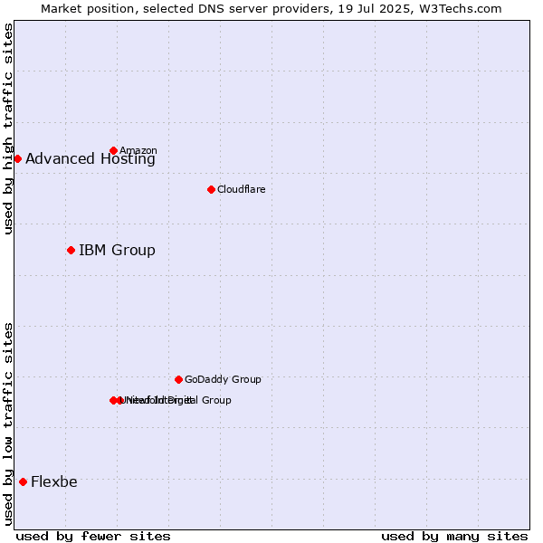 Market position of IBM Group vs. Flexbe vs. Advanced Hosting