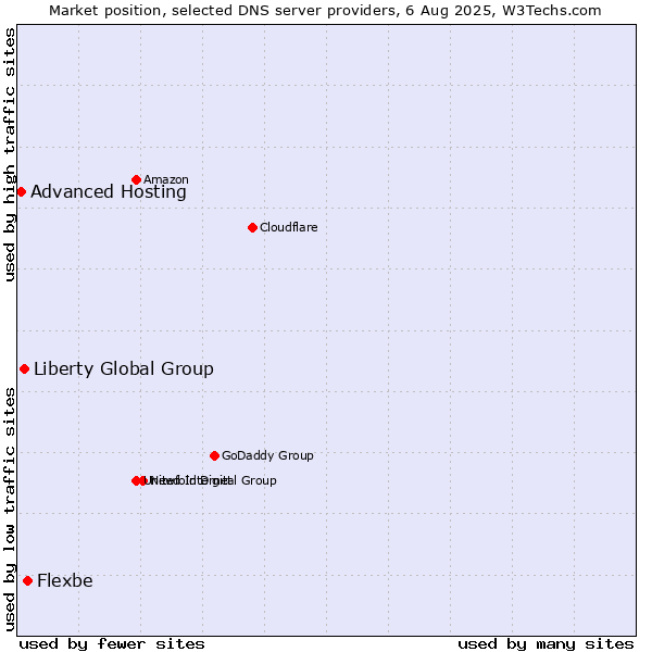 Market position of Flexbe vs. Liberty Global Group vs. Advanced Hosting