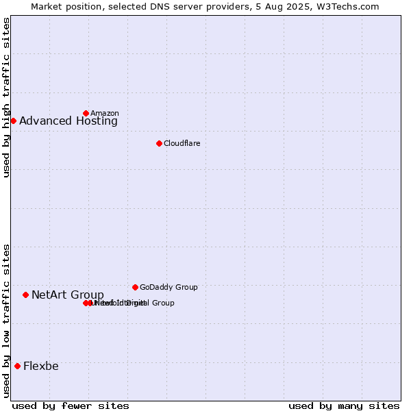 Market position of NetArt Group vs. Flexbe vs. Advanced Hosting