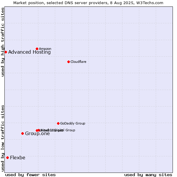 Market position of Group.one vs. Flexbe vs. Advanced Hosting