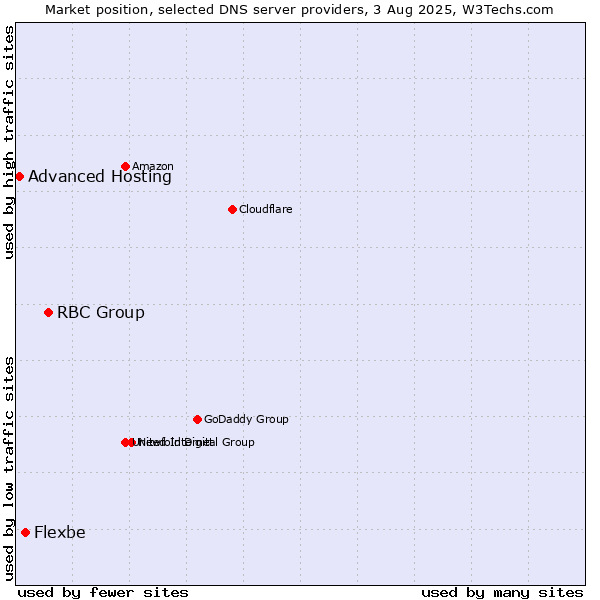 Market position of RBC Group vs. Flexbe vs. Advanced Hosting