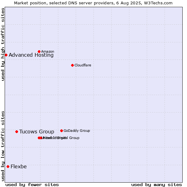 Market position of Tucows Group vs. Flexbe vs. Advanced Hosting