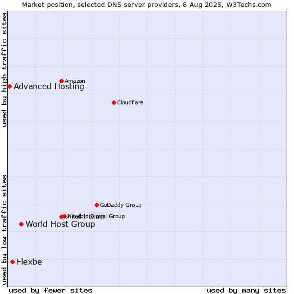 Market position of World Host Group vs. Flexbe vs. Advanced Hosting