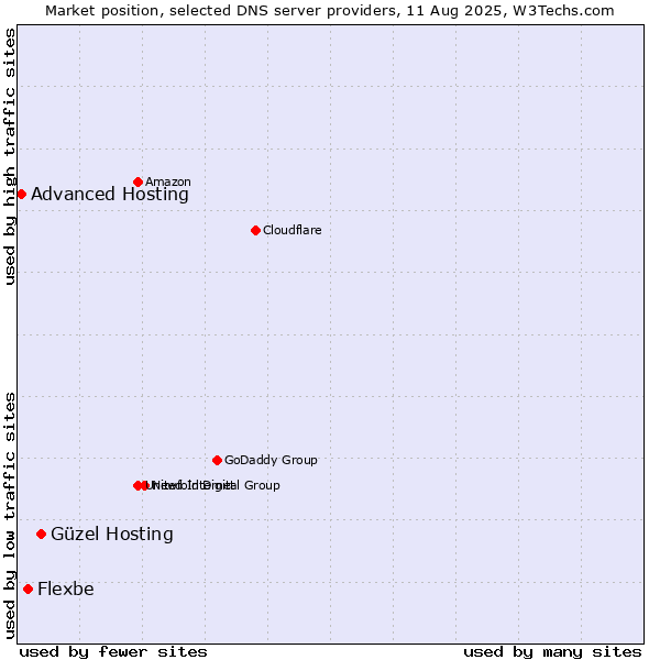 Market position of Güzel Hosting vs. Flexbe vs. Advanced Hosting
