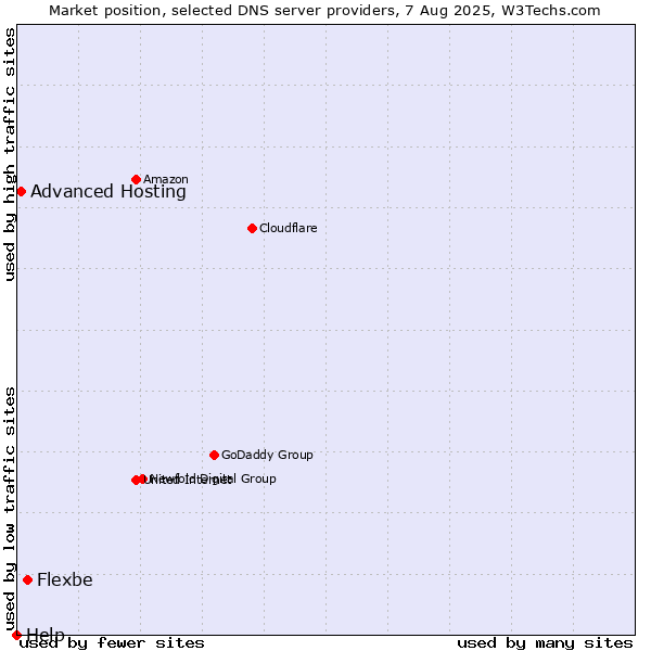 Market position of Flexbe vs. Advanced Hosting vs. Help