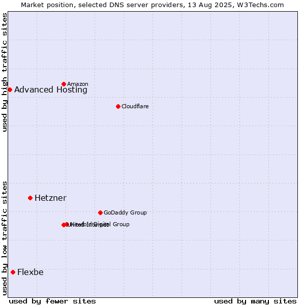 Market position of Hetzner vs. Flexbe vs. Advanced Hosting