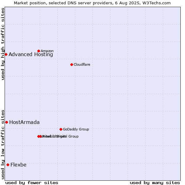 Market position of Flexbe vs. HostArmada vs. Advanced Hosting