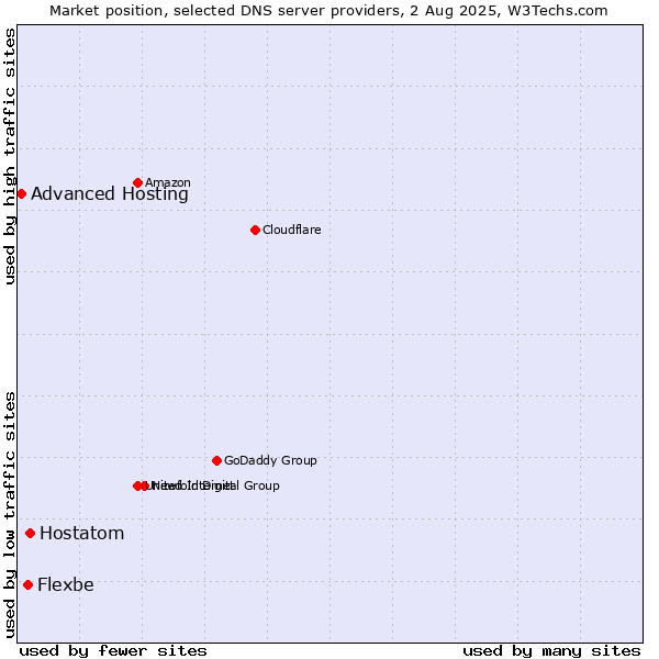 Market position of Hostatom vs. Flexbe vs. Advanced Hosting
