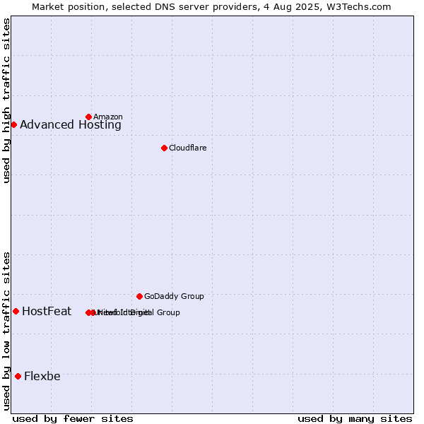 Market position of Flexbe vs. HostFeat vs. Advanced Hosting