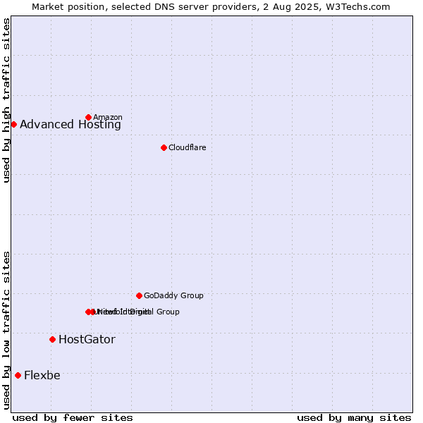 Market position of HostGator vs. Flexbe vs. Advanced Hosting