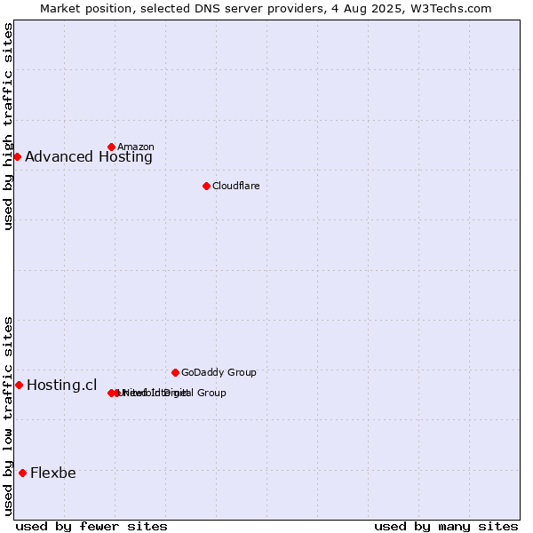 Market position of Flexbe vs. Hosting.cl vs. Advanced Hosting