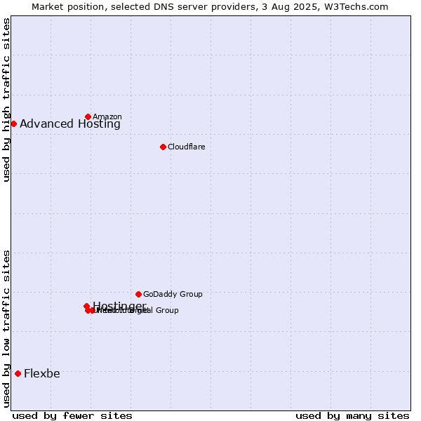 Market position of Hostinger vs. Flexbe vs. Advanced Hosting