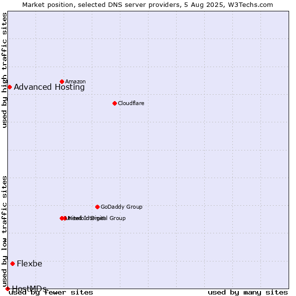 Market position of Flexbe vs. Advanced Hosting vs. HostMDs