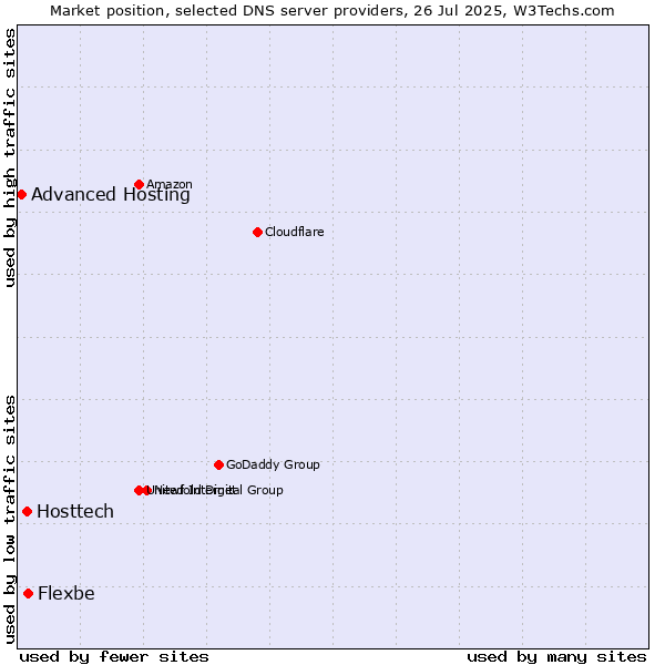 Market position of Flexbe vs. Hosttech vs. Advanced Hosting