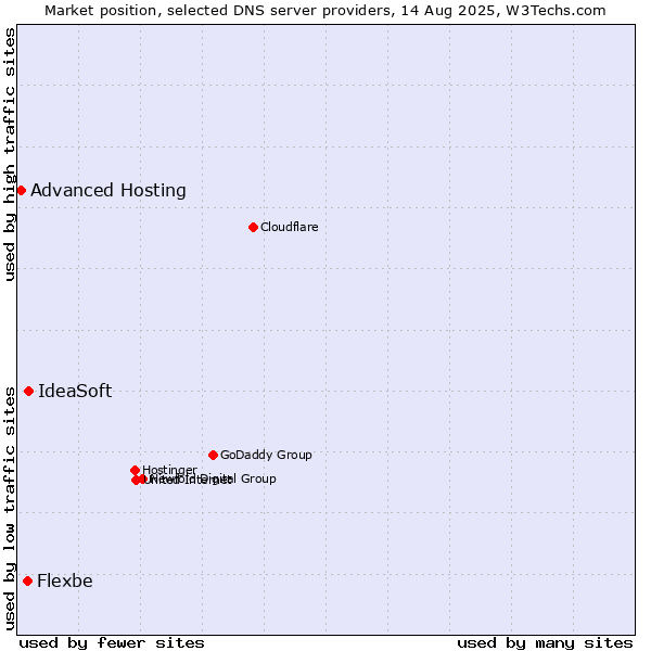 Market position of IdeaSoft vs. Flexbe vs. Advanced Hosting