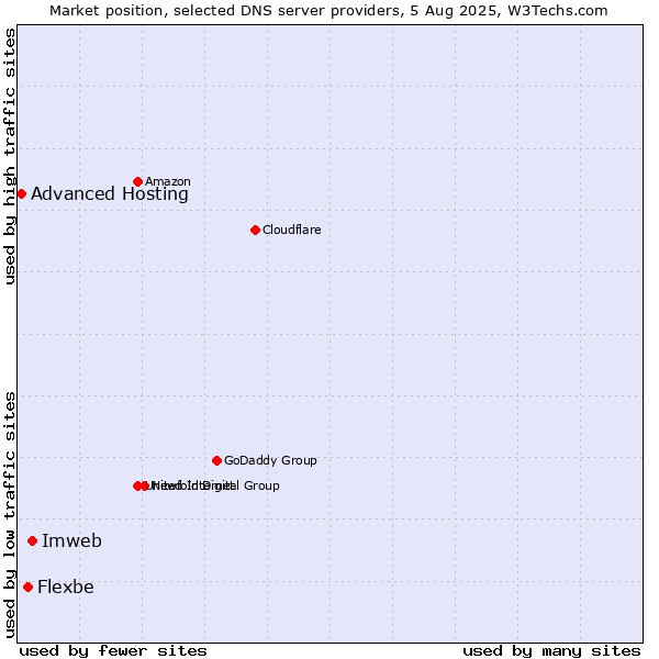 Market position of Imweb vs. Flexbe vs. Advanced Hosting