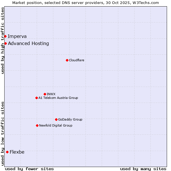 Market position of Flexbe vs. Advanced Hosting vs. Imperva