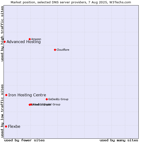 Market position of Iron Hosting Centre vs. Flexbe vs. Advanced Hosting