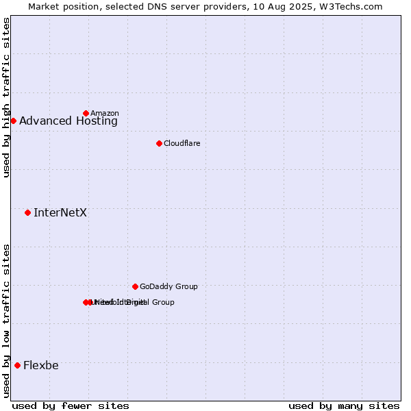 Market position of InterNetX vs. Flexbe vs. Advanced Hosting