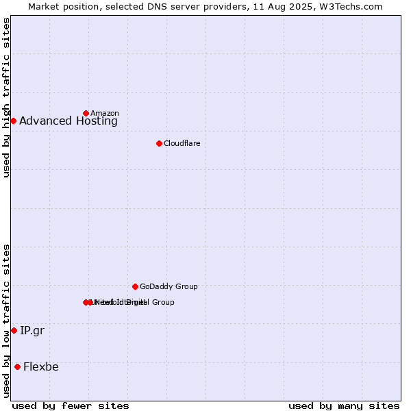 Market position of Flexbe vs. IP.gr vs. Advanced Hosting