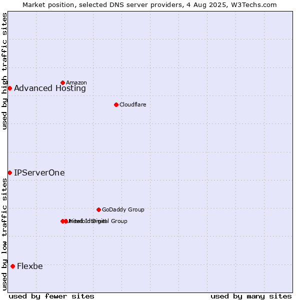 Market position of Flexbe vs. Advanced Hosting vs. IPServerOne
