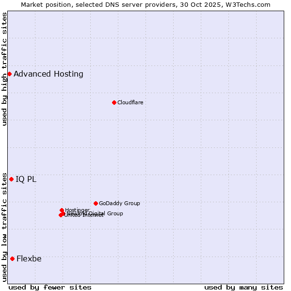 Market position of Flexbe vs. IQ PL vs. Advanced Hosting