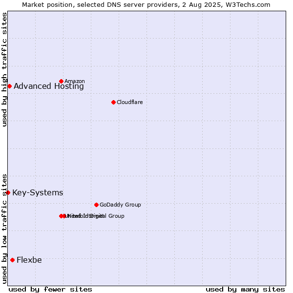 Market position of Flexbe vs. Advanced Hosting vs. Key-Systems