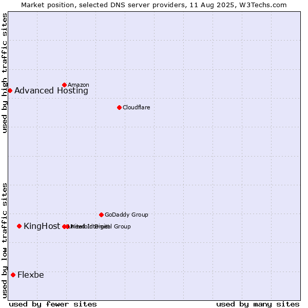 Market position of KingHost vs. Flexbe vs. Advanced Hosting