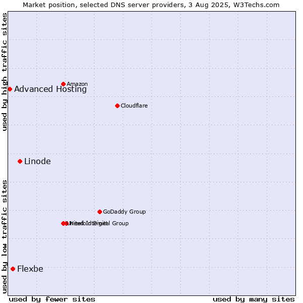 Market position of Linode vs. Flexbe vs. Advanced Hosting