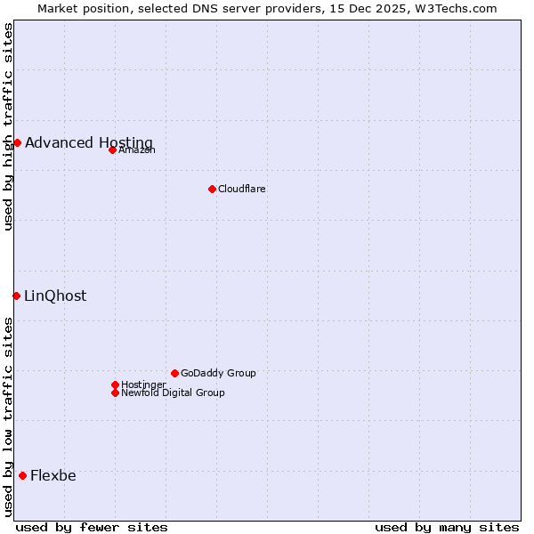 Market position of Flexbe vs. Advanced Hosting vs. LinQhost