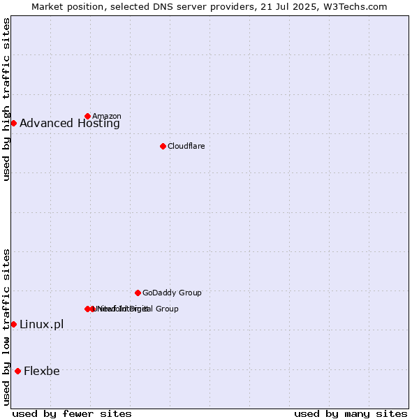 Market position of Flexbe vs. Advanced Hosting vs. Linux.pl