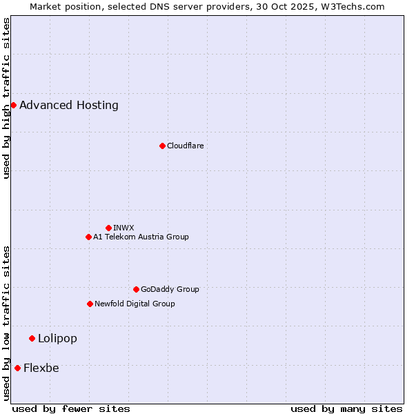 Market position of Lolipop vs. Flexbe vs. Advanced Hosting