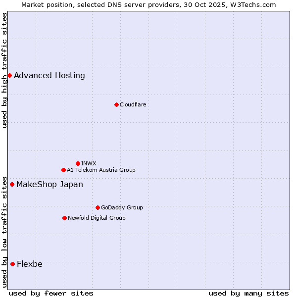 Market position of Flexbe vs. MakeShop Japan vs. Advanced Hosting