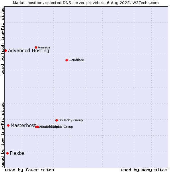 Market position of Masterhost vs. Flexbe vs. Advanced Hosting